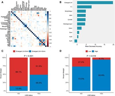 Construction of a nomogram for preoperative prediction of the risk of lymph node metastasis in early gastric cancer